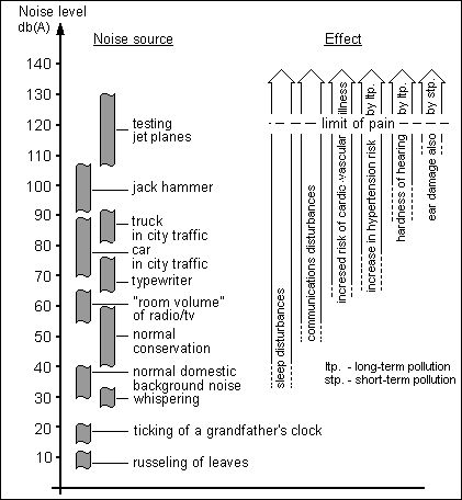 Fig. 1: Volume of Certain Noise Sources and their Possible Effects 