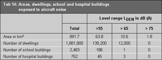 Table 14: Areas, dwellings, school and hospital buildings exposed to aircraft noise