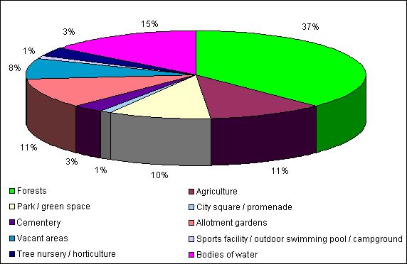 Fig. 4: Shares of the Various Use Categories of the Total Inventory of Green and Open Space of Berlin
