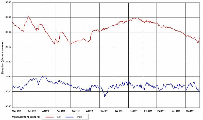 Fig. 13: Groundwater levels at two measurement stations in the Glacial Spillway, May 2012 to May 2013