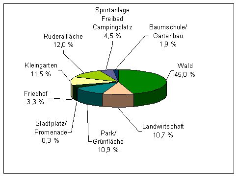 Abb. 4: Anteile verschiedener Nutzungskategorien am Grün- und Freiflächenbestand Berlins