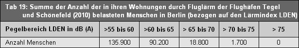 Tab. 19: Summe der Anzahl der in ihren Wohnungen durch Fluglärm der Flughäfen Tegel und Schönefeld (2010) belasteten Menschen in Berlin (bezogen auf den Lärmindex LDEN).