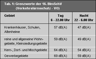 Tab. 1: Grenzwerte der 16. BImSchV (Verkehrslärmschutz - VO)