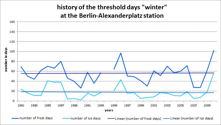 Fig. 2.5: History of the threshold days frost day and ice day at the Berlin-Alexanderplatz station for the long-term period 1981 to 2010 