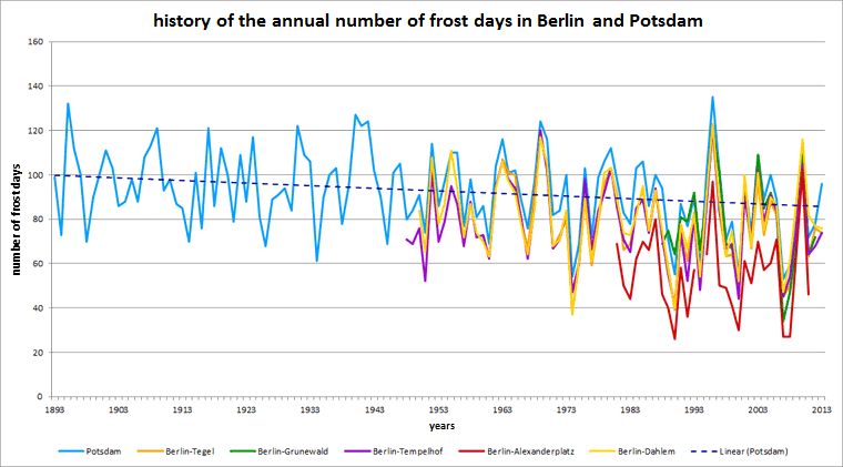 Fig. 1.5: History of the number of frost days of all stations under consideration in the respective measurement period up to the end of 2013; Berlin-Alexanderplatz and Berlin-Grunewald stations up to the end of 2012 