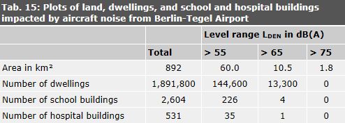 Table 15: Plots of land, dwellings, and school and hospital buildings impacted by aircraft noise from Berlin-Tegel Airport
