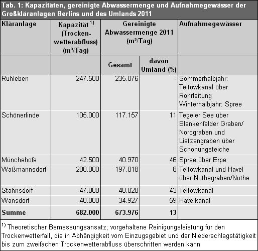 Tab. 1: Kapazitäten, gereinigte Abwassermenge und Aufnahmegewässer der Großkläranlagen Berlins und des Umlands 2011