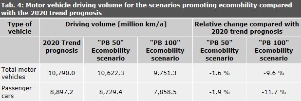 Table 4: Motor vehicle driving volume for the scenarios promoting ecomobility compared with the 2020 trend prognosis