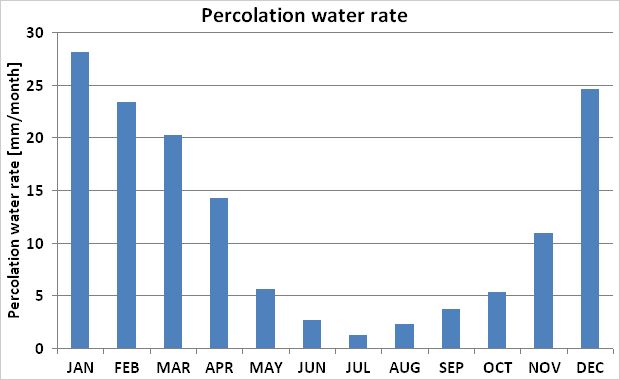 Fig. 7: Long-term monthly percolation water rates for the period 1961 to 1990