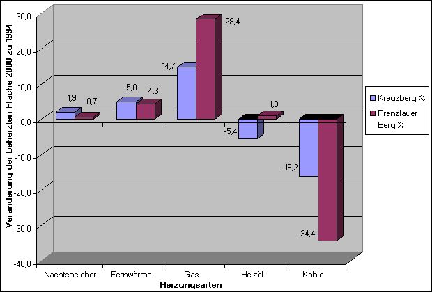 Abb. 8: Veränderung der Anteile der einzelnen Heizenergien in Blöcken mit gründerzeitlicher Bebauung in Kreuzberg und Prenzlauer Berg im Vergleich der Jahre 2000 und 1994