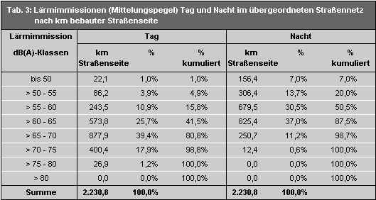 Tab. 3: Lärmimmissionen (Mittelungspegel) Tag und Nacht im übergeordneten Straßennetz nach km bebauter Straßenseite (für Bebauungsanteile > 10%, einschließlich Baustellen und Tunnelstrecken)
