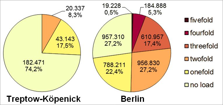 Fig. 27: Multiple load in the Treptow-Köpenick borough due to the core indicators noise, air pollution, availability of green spaces, thermal load as well as status index (social issues) according to inhabitants affected in all planning areas (deviations are due to rounding) 