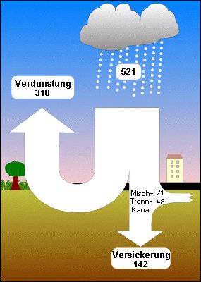 Abb. 4: Wasserhaushalt Berlins (langjährige Mittelwerte in Mio. m³, ohne Gewässer)