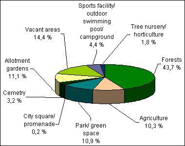Fig. 3: Shares of the Various Use Categories of the Total Inventory of Green and Open Space of Berlin height of areas based on ISU5, segment block map