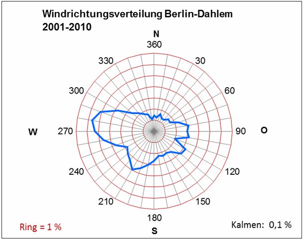 Abb. 3.3: Mittlere Windrichtungsverteilung im Zeitraum 2001 bis 2010 an der Messstation Berlin-Dahlem (Messhöhe 26 m). Die Ringlinien kennzeichnen die Häufigkeiten des Auftretens der Windrichtungen, ihr Abstand beträgt 1 % 