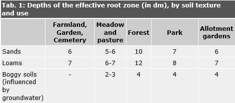 Tab. 1: Depths of the Effective Root Zone (in dm), by Soil Type and Use