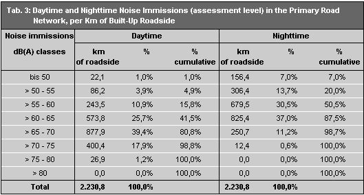 Tab. 3: Daytime and Nighttime Noise Immissions (assessment level) in the primary road network, per km of built-up roadway (* = including construction sites, tunnel routes and roadside building presence of less than 10%).