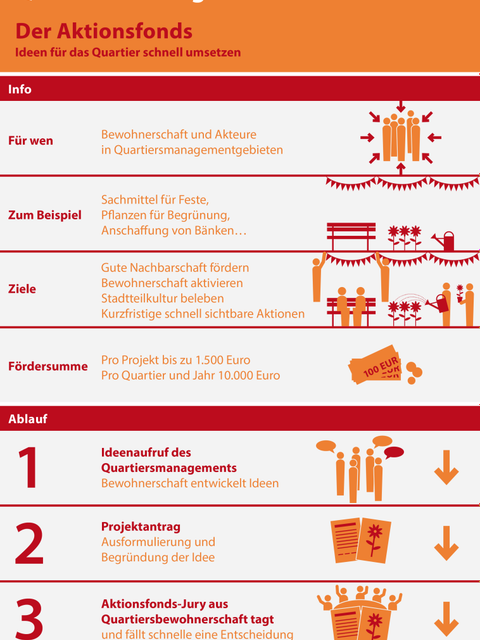 Bildvergrößerung: Quartiersmanagement Berlin Infografik Aktionsfonds