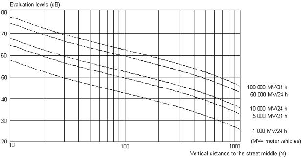 Fig. 3: Evaluation Levels Depending on the Distance from the Street Axis, for Various Traffic Volumes (DTV), Given Free Sound Propagation and a Truck Proportion of 5%. (The hourly traffic volume decisive for the calculation amounts to 6% of the DTV.) 