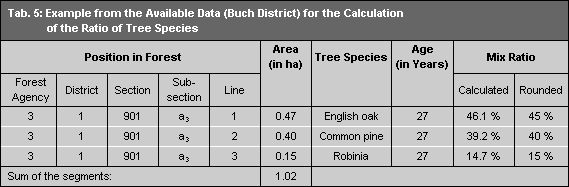 Tab. 5: Example from the Available Data (Buch District) for the Calculation of the Ratio of Tree Species