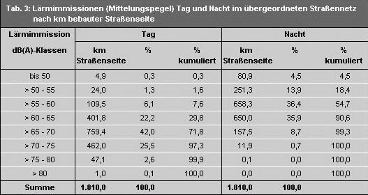 Tab. 3: Lärmimmissionen (Mittelungspegel) Tag und Nacht im übergeordneten Straßennetz nach km bebauter Straßenseite