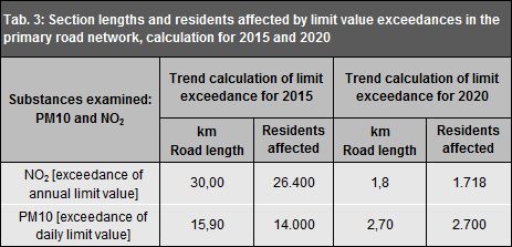 Table 3: Section lengths and residents affected by limit value exceedances in the primary road network, calculation for 2015 and 2020