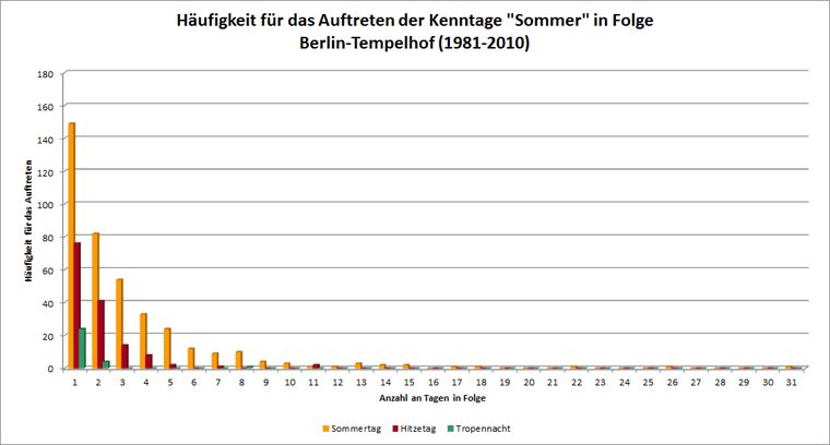 Abb. 6.9: Häufigkeit für das Auftreten von aufeinanderfolgenden Sommertagen, Hitzetagen und Tropennächten für den langjährigen Zeitraum 1981 bis 2010 an der Station Berlin-Tempelhof 