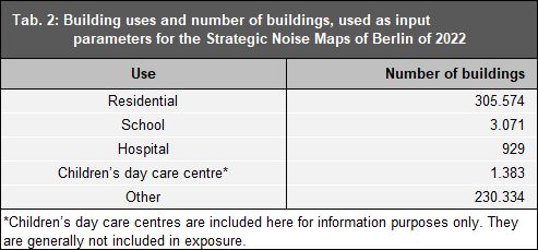 Tab. 2: Building uses and number of buildings used as input parameters for the Strategic Noise Maps of Berlin of 2022
