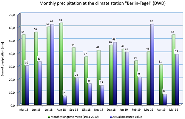 Fig. 15: Monthly precipitation between May 2018 and May 2019 at the climate station "Berlin-Tegel", compared with the long-term mean, 1981 through 2010