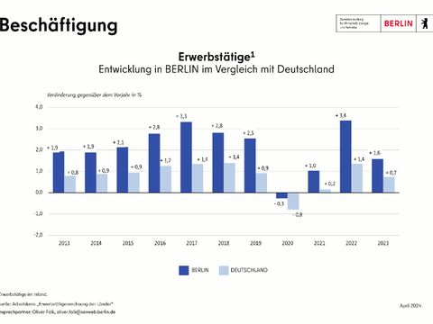 Bildvergrößerung: Erwerbstätige - Vergleich Entwicklung Berlin und Deutschland seit 2013