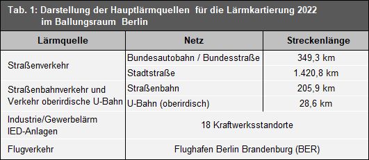 Tab. 1: Darstellung der Hauptlärmquellen für die Lärmkartierung 2022 im Ballungsraum Berlin