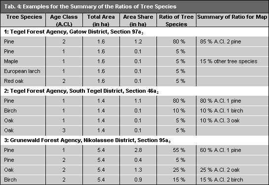 Tab. 4: Examples for the Summary of the Ratios of Tree Species