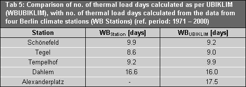 Tab 5: Comparison of no. of thermal load days calculated as per UBIKLIM (WBUBIKLIM), with no. of thermal load days calculated from the data from four Berlin climate stations (WB Stations) (ref. period: 1971-2000)