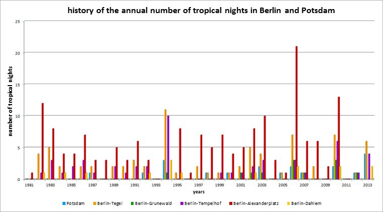 Fig. 1.4: History of the number of tropical nights of all stations under consideration in the period 1981 to 2013; Berlin-Alexanderplatz and Berlin-Grunewald stations up to the end of 2012 