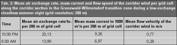 Mean air-exchange rate, mass current and flow speed of the corridor wind per grid cell along the corridor section in the Grunewald-Wilmersdorf transition zone during a low-exchange cloudless summer night