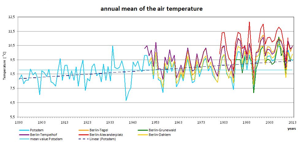 Fig. 1.1: History of the annual mean temperatures at a height of 2 m of all stations under consideration in the respective measurement period up to the end of 2013; Berlin-Alexanderplatz and Berlin-Grunewald stations up to the end of 2012 