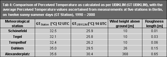 Tab 4: Comparison of Perceived Temperature as calculated by UBIKLIM (GTUBIKLIM), with average Perceived Temperature values ascertained from measurements at five climate stations in Berlin, on twelve sunny summer days (GTStation), 1990-2000
