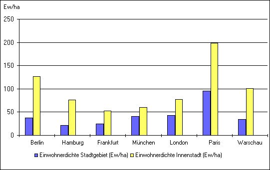 Abb. 1: Einwohnerdichte Berlins im Vergleich mit anderen Städten in Einwohner pro Hektar