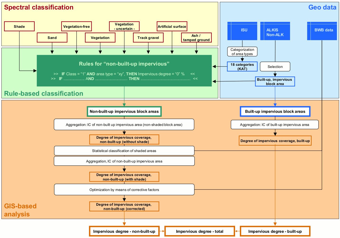 Enlarge photo: Fig. 4: Diagram of rule-based classification - preliminary mapping