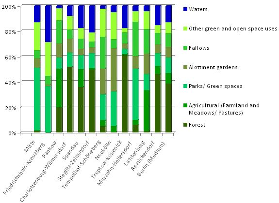 Fig. 6: Shares of selected use types of green and open areas in the Berlin boroughs Area sizes based on the block segment map ISU 5, green priority