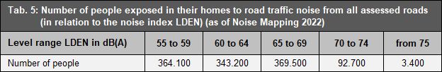 Tab. 5: Number of people exposed in their homes to road traffic noise from all assessed roads (in relation to the noise index LDEN) (as of Noise Mapping 2022)