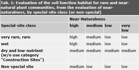Tab. 1: Evaluation of the soil function habitat for rare and near-natural plant communities, from the evaluation of near-naturalness, by special-site class (or non-special) 
