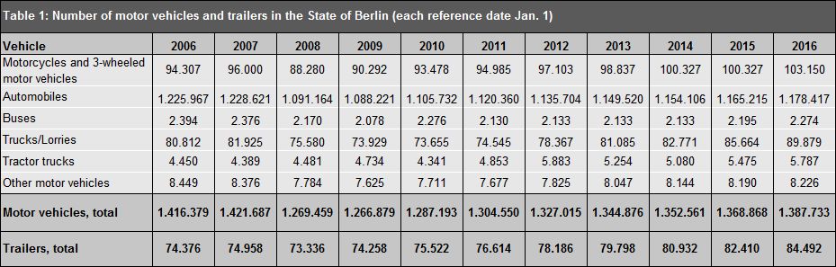 Table 1: Number of motor vehicles and trailers in the State of Berlin 2006 - 2016 (each reference date: Jan. 1) 