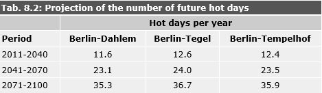 Tab. 8.2: Projection of the number of future hot days at three Berlin climate stations (periods 2011-2040, 2041-2070, 2071-2100); WETTREG simulation, scenario A1B 