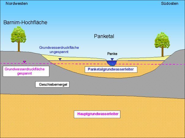Abb. 2: Hydrogeologische Situation im Panketal