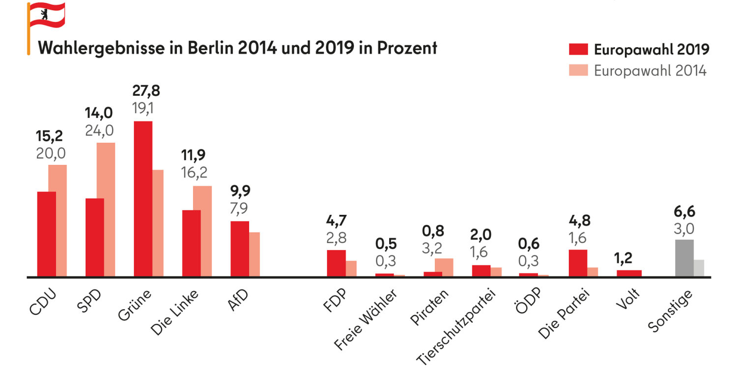 Infografik Balkendiagramm: Wahlergebnisse der Europawahl in Berlin 2014 und 2019 in Prozent CDU: 15,2 im Jahr 2019; 20 im Jahr 2014 SPD: 14 im Jahr 2019; 24 im Jahr 2014 Grüne: 27,8 im Jahr 2019; 19,1 im Jahr 2014 Die Linke: 11,9 im Jahr 2019; 16,2 im Jahr 2014 AfD: 9,9 im Jahr 2019; 7,9 im Jahr 2014 FDP: 4,7 im Jahr 2019; 2,8 im Jahr 2014 Freie Wähler: 0,5 im Jahr 2019; 0,3 im Jahr 2014 Piraten: 0,8 im Jahr 2019; 3,2 im Jahr 2014 Tierschutzpartei: 2 im Jahr 2019; 1,6 im Jahr 2014 ÖDP: 0,6 im Jahr 2019; 0,3 im Jahr 2014 Die Partei: 4,8 im Jahr 2019, 1,6 im Jahr 2014 Volt: 1,7 im Jahr 2019 Sonstige: 6,6 im Jahr 2019; 3 im Jahr 2014