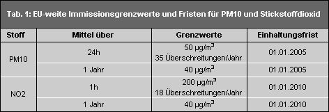 Tab. 2: EU-weite Immissionsgrenzwerte und Fristen für PM10 und Stickstoffdioxid entsprechend der 22. BImSchV