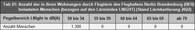 Tab. 21: Anzahl der in ihren Wohnungen durch Fluglärm des Flughafens Berlin Brandenburg (BER) belasteten Menschen (bezogen auf den Lärmindex LNight) (Stand Lärmkartierung 2022)