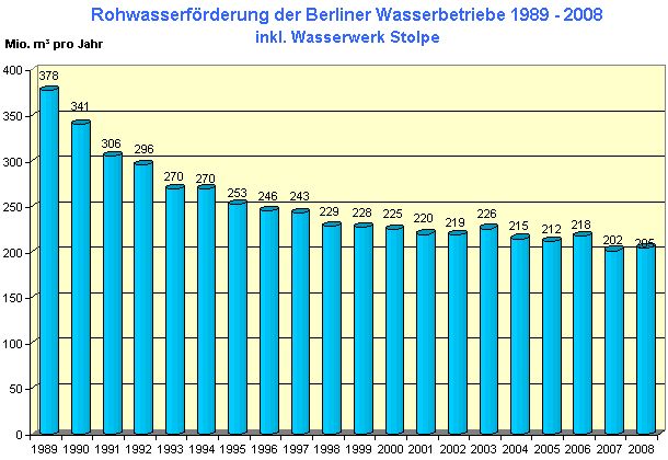 Abb. 2: Entwicklung der Rohwasserförderung der Berliner Wasserbetriebe 1989 - 2008