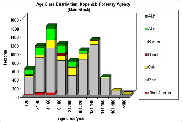 Fig. 11: Age-Class Distribution, Köpenick Forestry Agency (Main Stock)